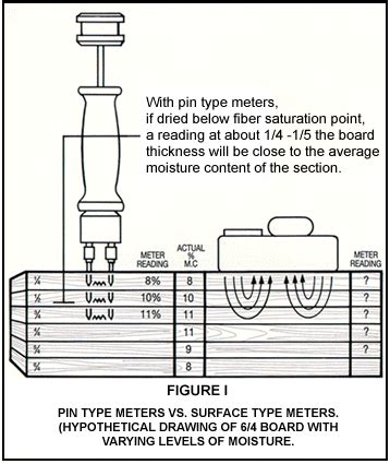 moisture meter diagram|acceptable moisture meter readings.